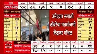PMC Result Update LIVE | Rupali Thombare Rada | पुण्यात रुपाली ठोंबरे यांचा गोंधळ | ABP Majha LIVE