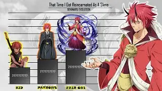 BENIMARU EVOLUTION | Rimuru Tempest 12 Patrons Power Level | That Time I Got Reincarnated As A Slime