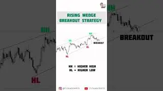 54. How to Trade with Rising Wedge Chart Pattern l l Breakout Patterns.