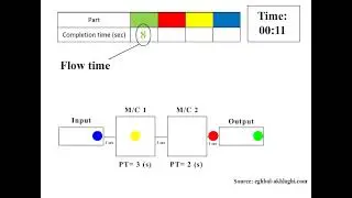 Flow Time vs. Cycle Time