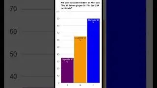 Was sch&auml;tzt du? Kommentar f&uuml;r Antwort! Nur 59% richtig laut Gapminder - USA (4/6)
