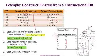 Association Rules in Data Mining - 5: FP-Growth Tree by Shahzad Ali