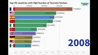Top-10 Countries by Tourism Industry [ Number of Visitors ]