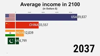 India Average Income 2100