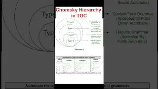 Chomsky Hierarchy in Toc| Chomsky Hierarchy in theory of Computation #shorts #ugcnet #cs #toc