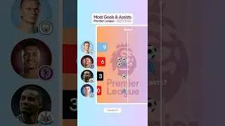 Premier League 2023/24 - Most Goals + Assists #football #premierleague #goals #halland #palmer