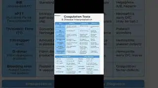 Coagulation Test and disease interpretation 🩸💉#biology#bloodtest #sciencefacts