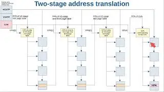 Two-Stage Address Translation in RISC-V Hypervisor