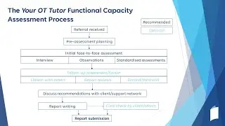 Your OT Tutor Functional Capacity Assessment Process flowchart