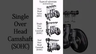 Types of Valvetrain Explained 💥 OHV vs SOHC vs DOHC | Engine Mechanism Animation#Valvetrain #shorts