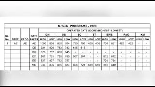IISC BANGLORE 2020 M.Tech Cutoff|| GATE 2021 ||Post Gate Counselling|| YT Short|| GATE & ESE POINT