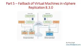 Part 5 – Failback of Virtual Machines in vSphere Replication 8.3.0