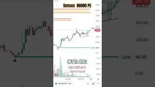 Support and Resistance Breakout Indicator #indicators #indicatorstrategy #indicator