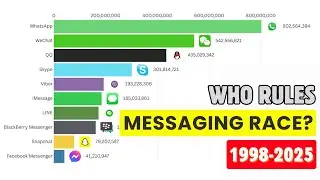 Top 10 Most Popular Messengers in the World (1998–2025) | Bar Chart Race