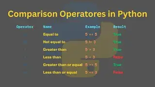 Python Comparison Operators Explained - Make Your Code Think!