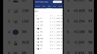 IPL 2023 Points Table List : Team Rankings and Net Run Rate | #cricket #ipl2023 #cricketnews #shorts