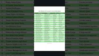 UPSC Prelims 2025 🌿|Environment Current Affairs|Save This#currentaffairs#shorts#viral#upsc#education