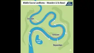 Middle Course Landforms &ndash; Meanders & Ox-Bow Lakes | AQA GCSE Geography