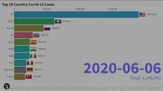 TOP 10 Countries COVID 19 Cases