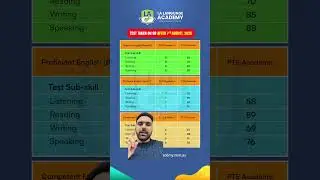 PTE Score Changes #pte #ptescorechanges #pteupdate #shorts #youtubeshorts #pteexam #ptepreparation
