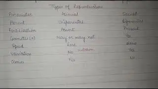 types of reproduction and their parameters #neet2024 #study #biology #ncertbased