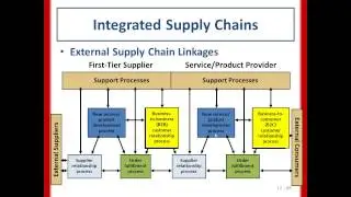 Chapter 12 Supply Chain Integration Concepts