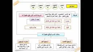 درس(٤٩)شرح التحفة السنية/(المفعول لأجله والمفعول معه)