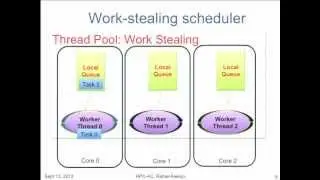 Main Benefits of Task Parallel Frameworks