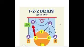 basketbol ; 10Adam Adama , Savunma ve hücum ribaunt 1,3,1  ve 1-2-2 ,3-2 , 2-3 düzenleri,’’