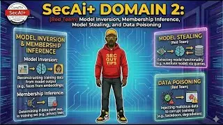 CompTIA SecAI+ Domain 2.3: Model Inversion, Inference & Poisoning