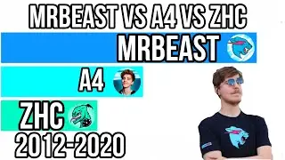 MrBeast VS A4 VS ZHC sub count history 2012-2020