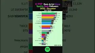 K-POP Music artist Group Spotify Daily followers - December 2025 #blackpink #bts
