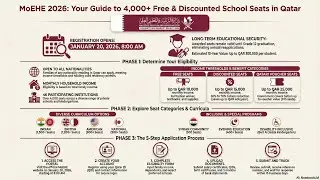 MoEHE Free School Seats 2026 Qatar | Over 4000 Seats | How to Apply #qatar #doha #education #2026