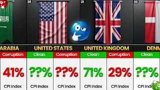 Top 50 Least Corrupt Countries in the World (2026) 🌍📊 | CPI Ranking Explained 🔥