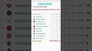 IPL 2022 points  table - point table after PBKS v/s CSK / ipl 2022 pont table today / 25 April 2022
