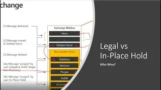 What's the difference between Legal vs In-Hold in Microsoft 365?
