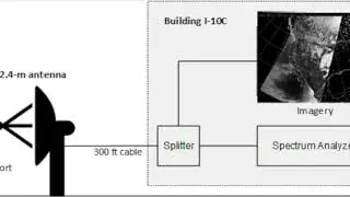 ITS ACTS Over-the-Air RF Measurement Approach