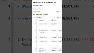 2025 Weekend 32 Boxoffice results #movienews #boxoffice #weapons #freakierfriday