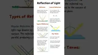 Reflections of #Light, Definition, Type and Law of reflection #chemistry #viral #education #edu