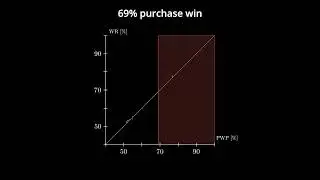 Finding The Most Broken AP Item Using MATH #leagueoflegends #challenger #riotgames