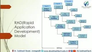 FOSD Unit 1 Red Model Lecture 6 in Gujarati By: Madhavi Adodariya