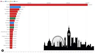 The Top 20 Largest British Cities Over Time (1800 - 2022)