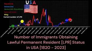 Politics 🌎 U.S.A. Election 🌎1820-2023🌎 Immigrants Obtaining Lawful Permanent Resident Status in USA🌎
