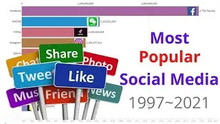 Most Popular Social Media Apps from 1997 to 2021 #Facebook #Twitter #Instagram