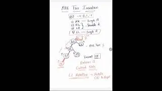 Data Structure: AVL Tree - Insertion (Part -1) - LL Rotation