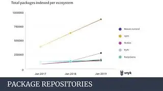 Security in open source projects