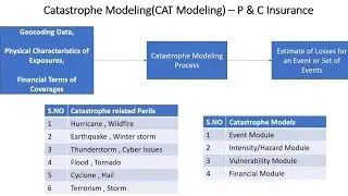 Моделирование катастроф (CAT-моделирование) &mdash; страхование имущества и гражданской ответственности
