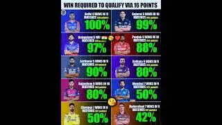 Playoff Scenarios for each teams   ipl 2025 &hearts;️ #shorts #ipl #kkr