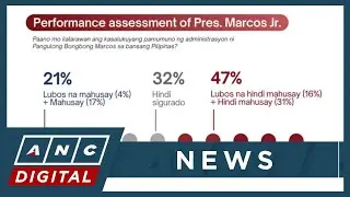 Survey: Marcos satisfaction rating falls to its lowest since taking office | ANC