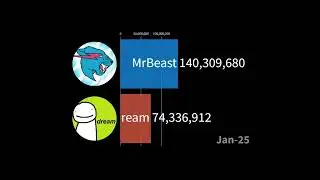 MrBeast vs Dream - Sub Count Future #shorts